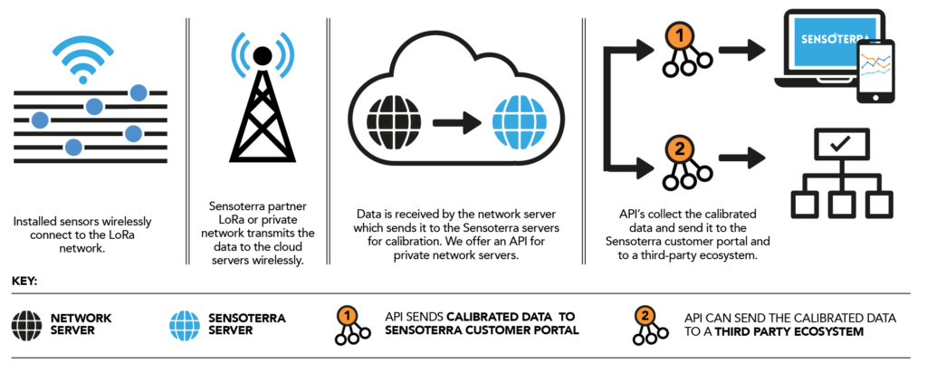 Sensoterra API data flow