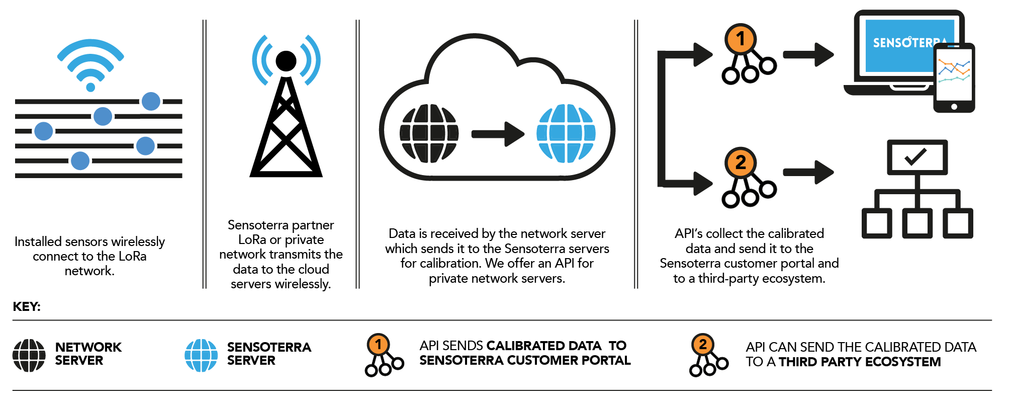 Why Sensoterra Chooses LoRaWAN for Wireless Soil Moisture Sensors