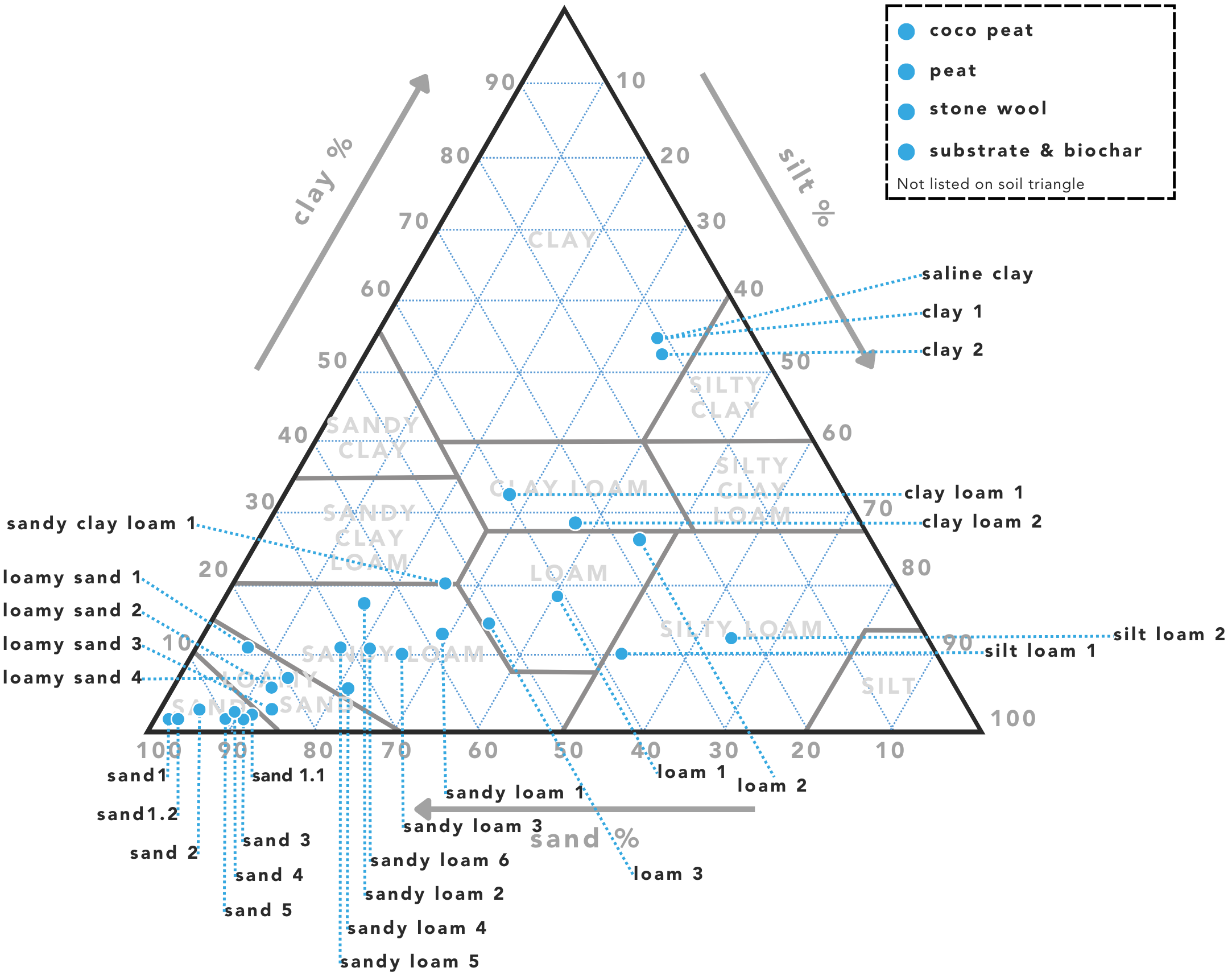 Organic Soil Triangle